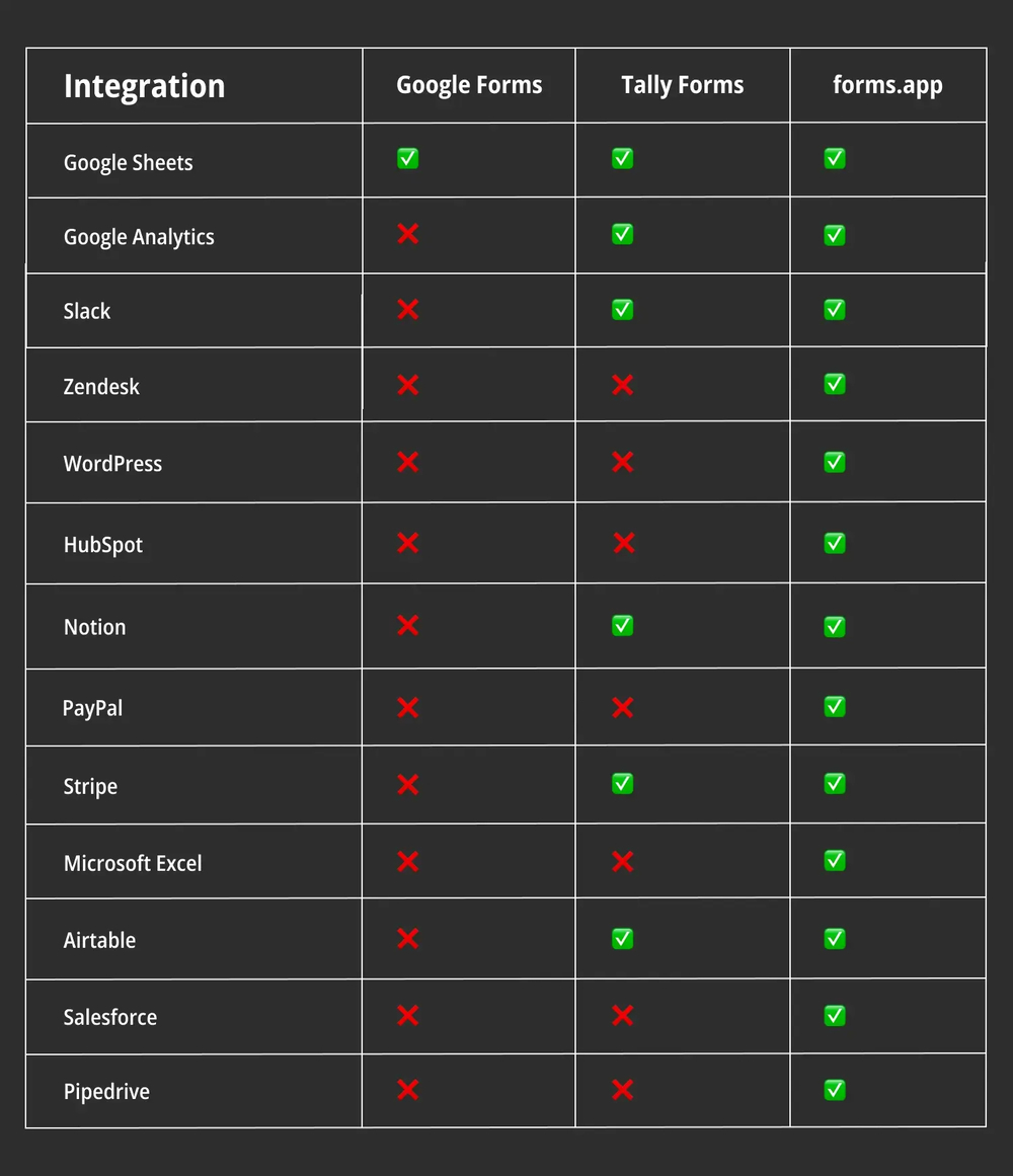 Comparação de integração entre Google Forms, Tally Forms e forms.app