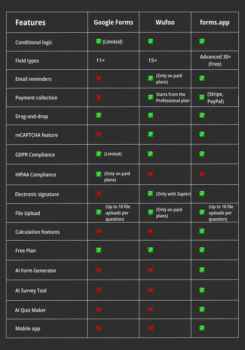 Feature comparison between Google Forms, Wufoo, and forms.app