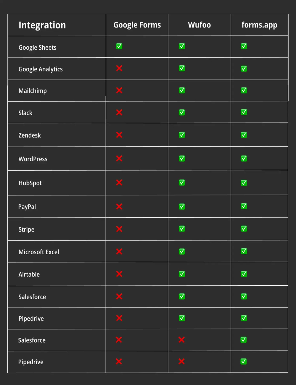 Integration comparison between Google Forms, Wufoo, and forms.app