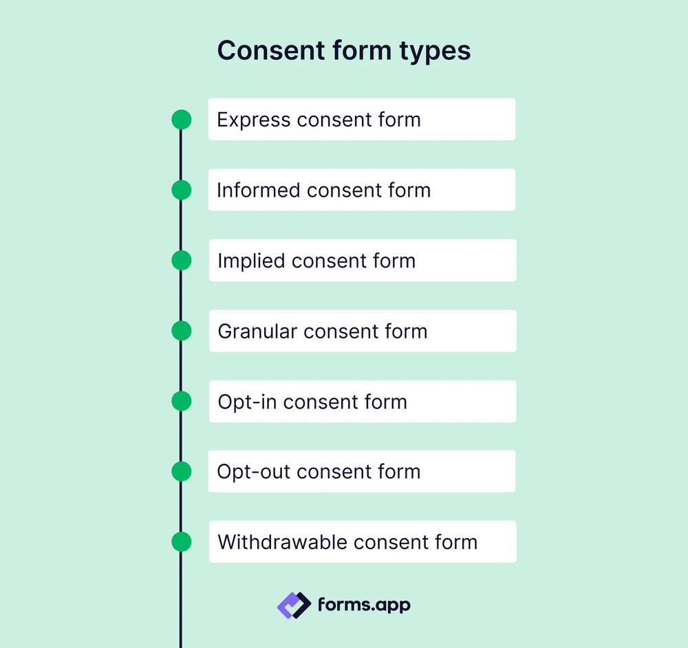 7 Types of consent forms