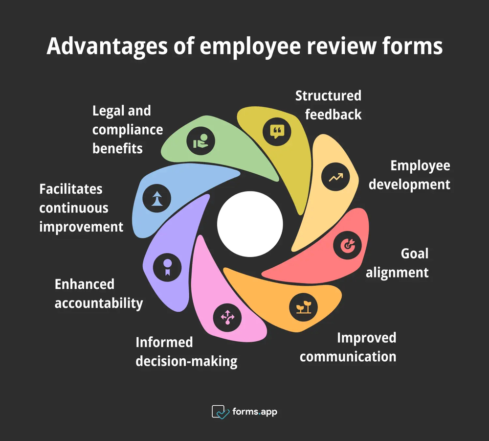 Vorteile der Verwendung von Mitarbeiterbewertungsformularen