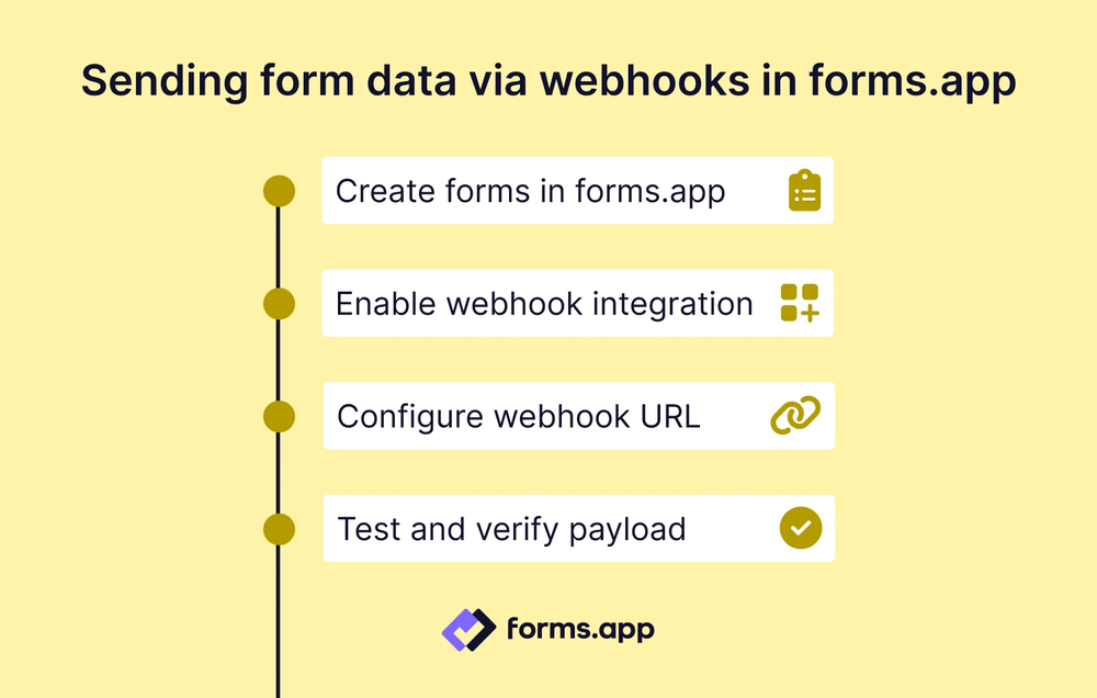 Sending form data via webhooks in forms.app