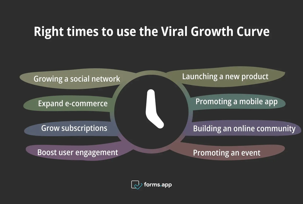 Momentos corretos para usar a Curva de Crescimento Viral