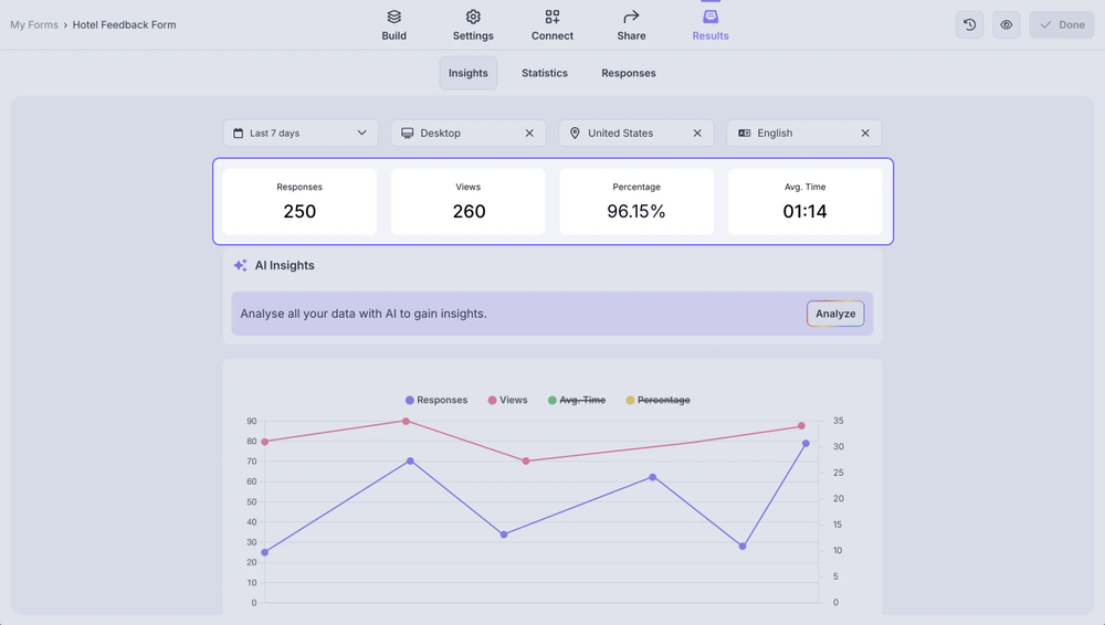An image showing numbers related to form responses within Insights