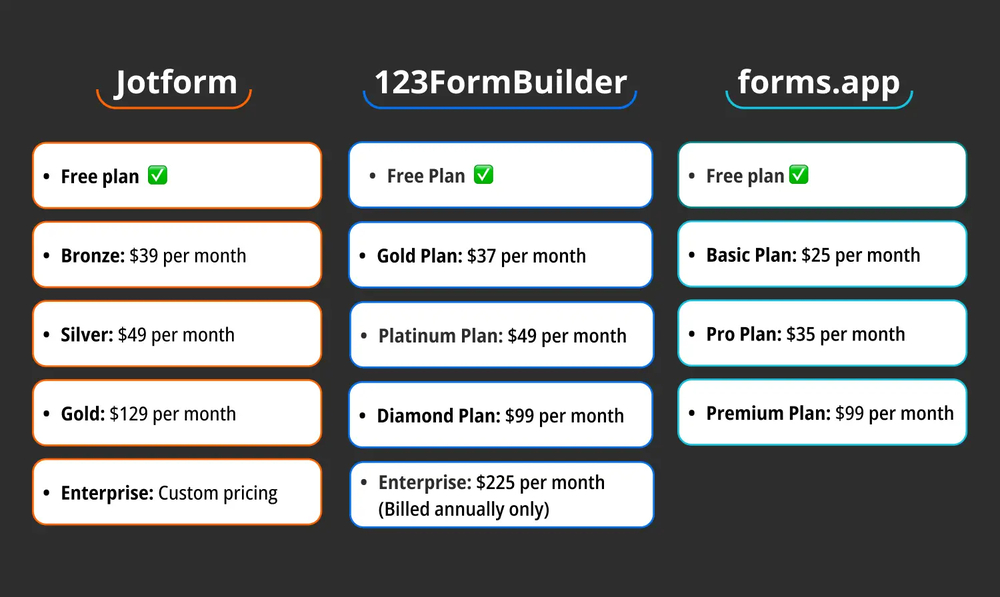 Comparação de preços entre Jotform, 123FormBuilder e forms.app