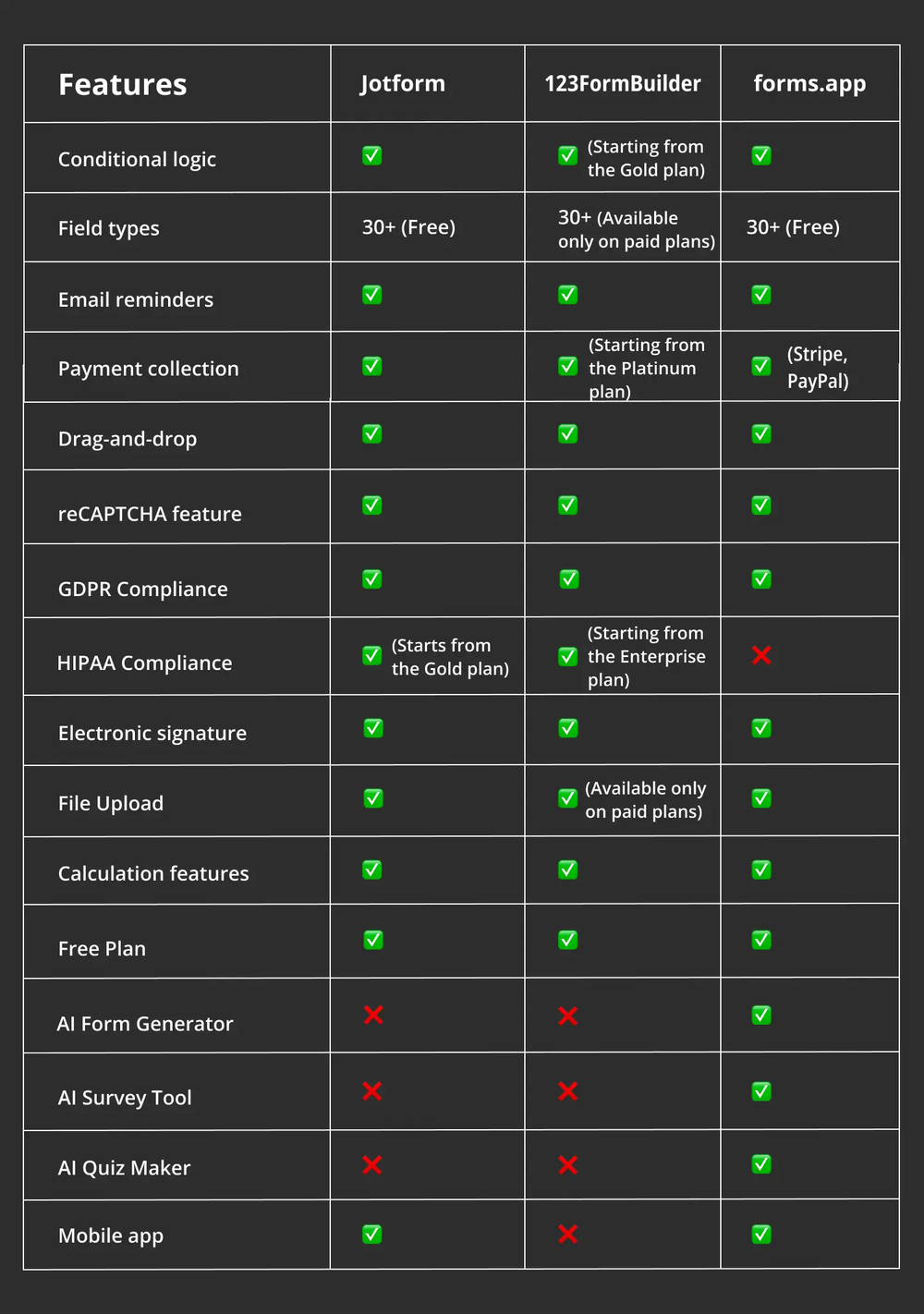 Comparação de recursos entre Jotform, 123FormBuilder e forms.app