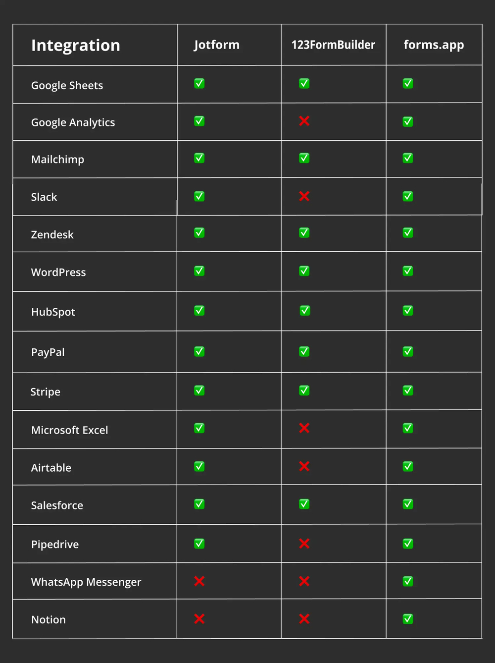 Comparação de integração entre Jotform, 123FormBuilder e forms.app