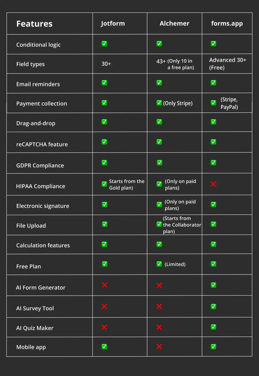 Vergleich der Funktionen zwischen Jotform, Alchemer und forms.app
