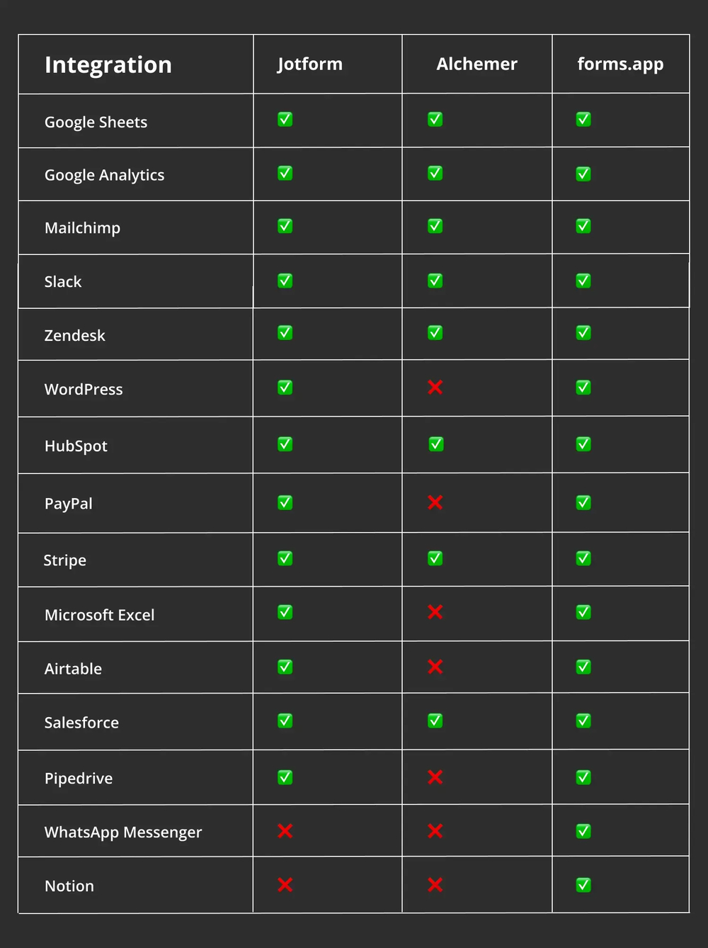 Vergleich der Integration zwischen Jotform, Alchemer und forms.app