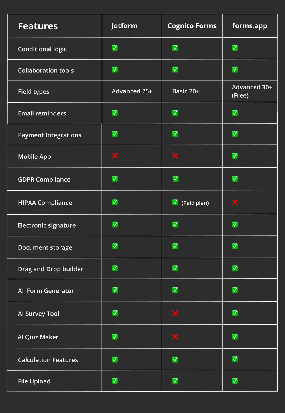 Comparação de recursos entre Jotform, Cognito Forms e forms.app