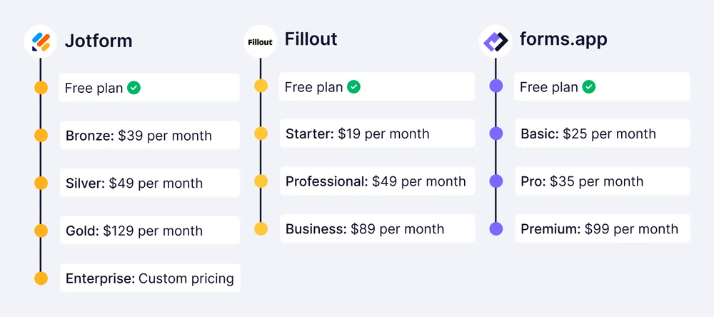 Pricing comparison between Jotform, Fillout, and forms.app