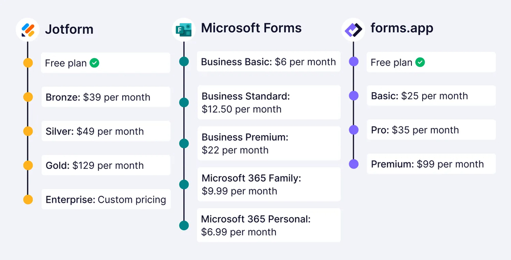 Pricing comparison between Jotform, MS Forms, and forms.app