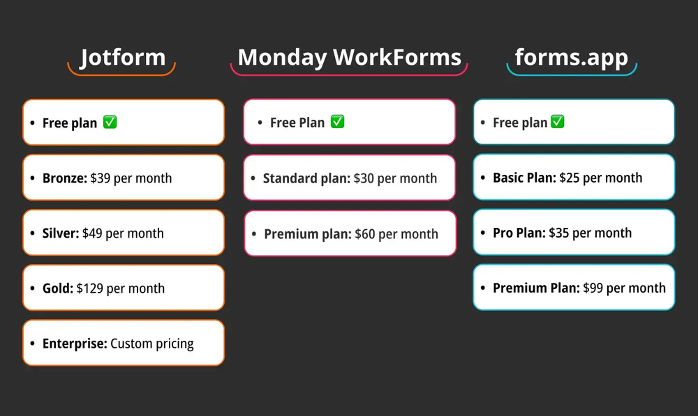 Comparação de preços entre Jotform, Monday e forms.app