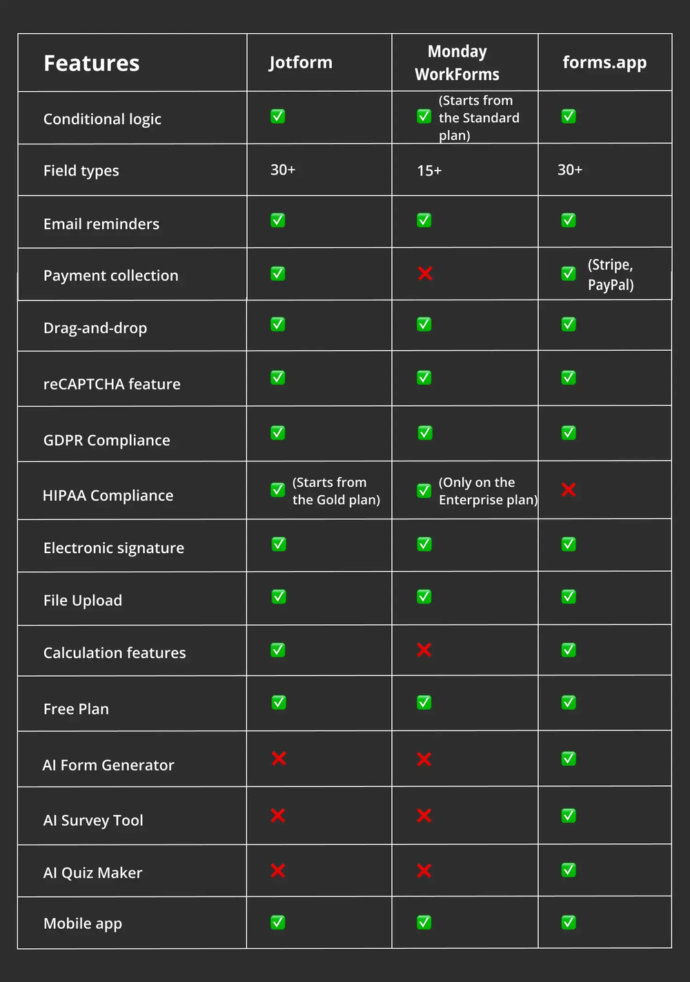 Comparação de recursos entre Jotform, Monday e forms.app