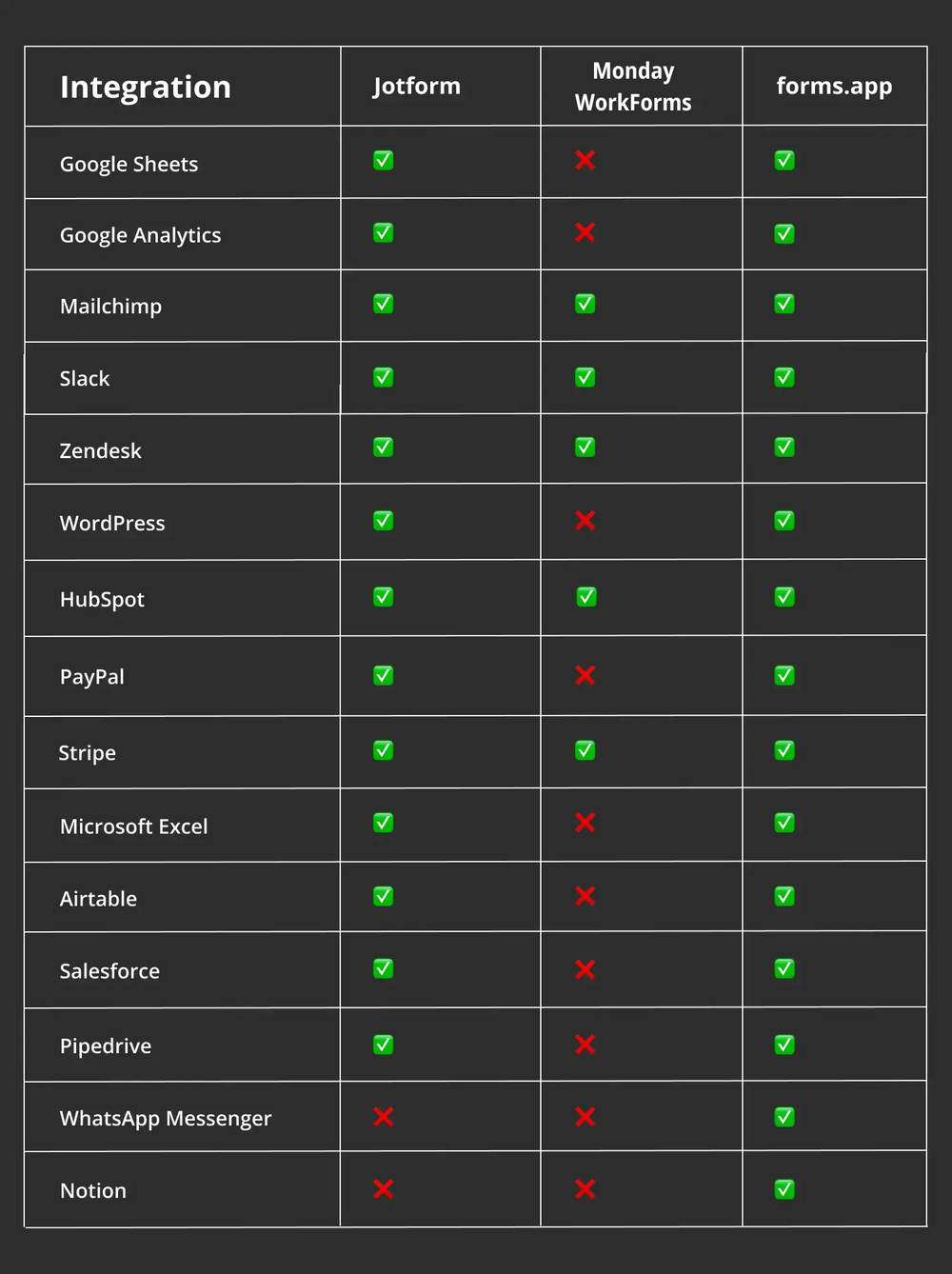 Comparação de integrações entre Jotform, Monday e forms.app