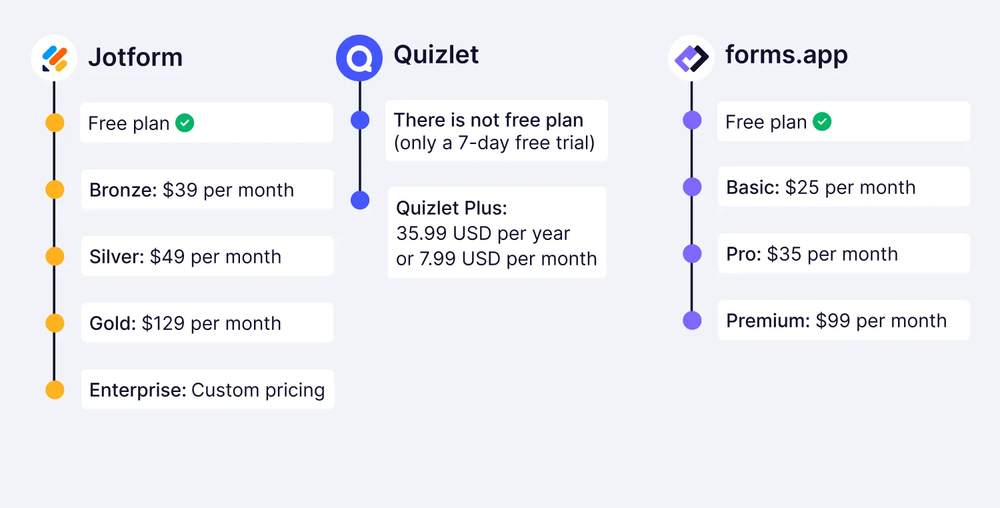 Pricing comparison between Jotform, Ouizlet, and forms.app