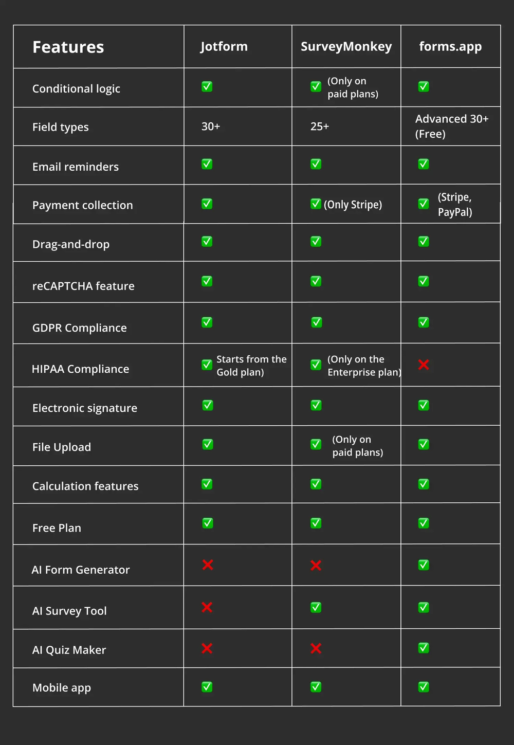 Comparación de características entre Jotform, SurveyMonkey y forms.app