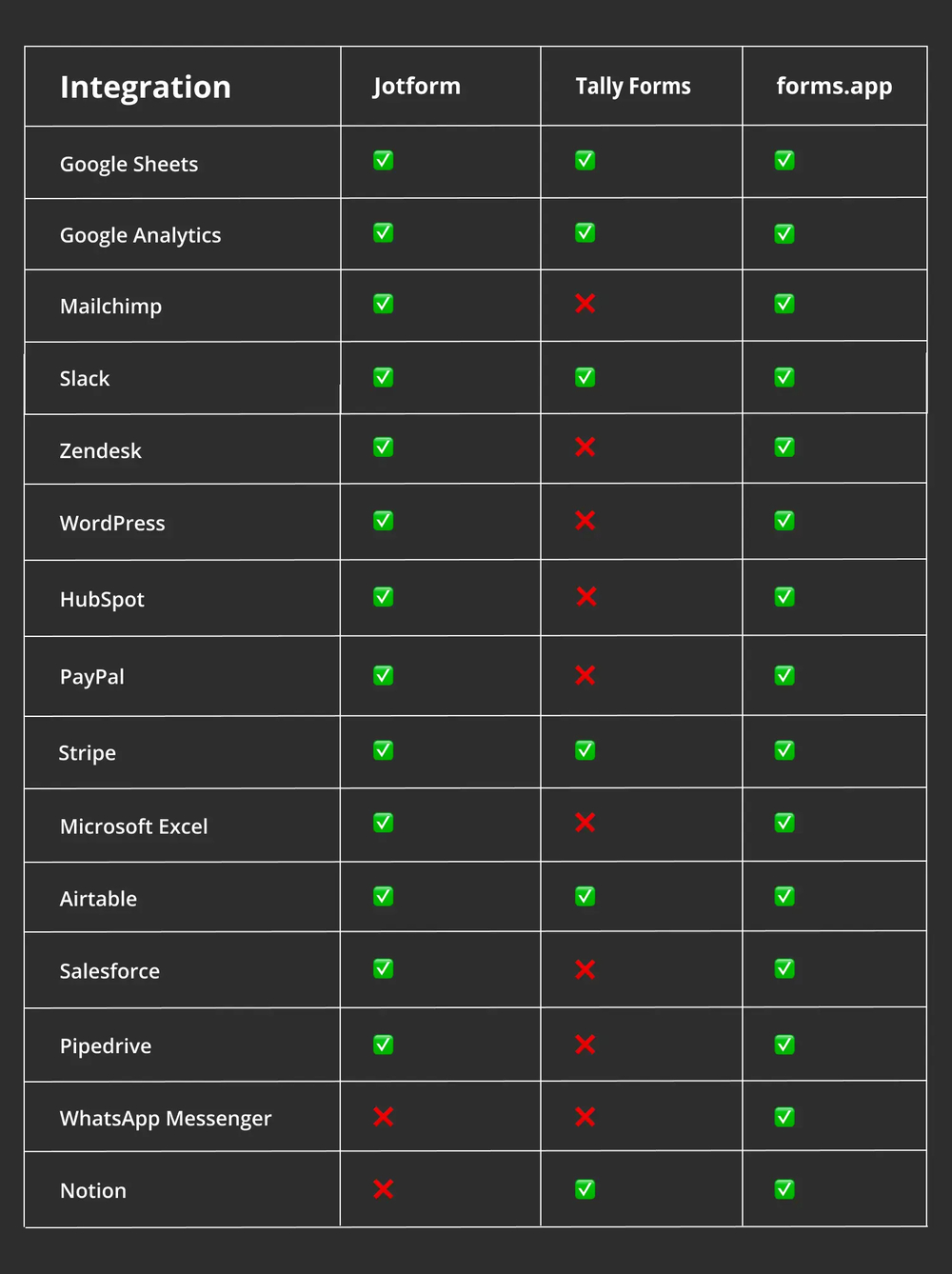 Comparação de integração entre Jotform, Tally Forms e forms.app