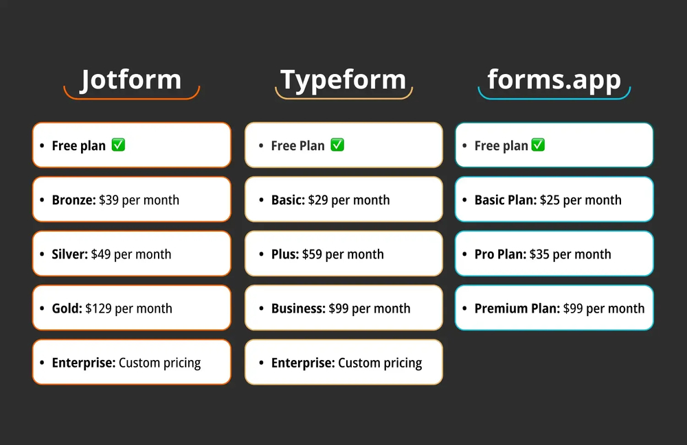 Comparaison des tarifs entre Jotform, Typeform et forms.app