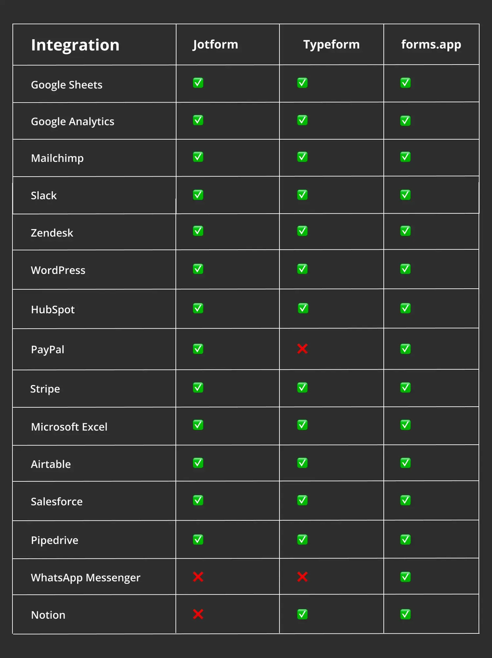 Comparaison d'intégration entre Jotform, Typeform et forms.app