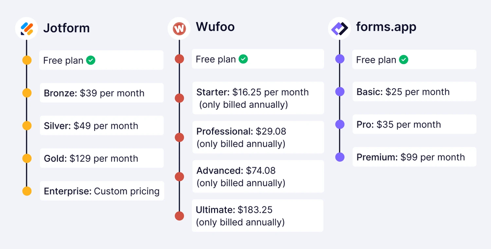 Pricing comparison between Jotform, Wufoo, and forms.app