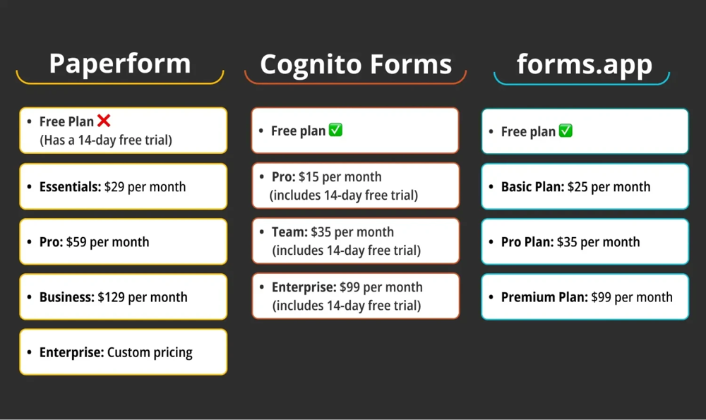 Comparación de precios entre Paperform, Cognito Forms y forms.app