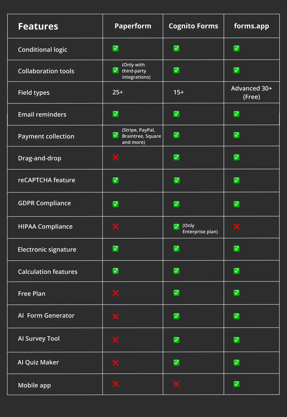 Comparación de características entre Paperform, Cognito Forms y forms.app