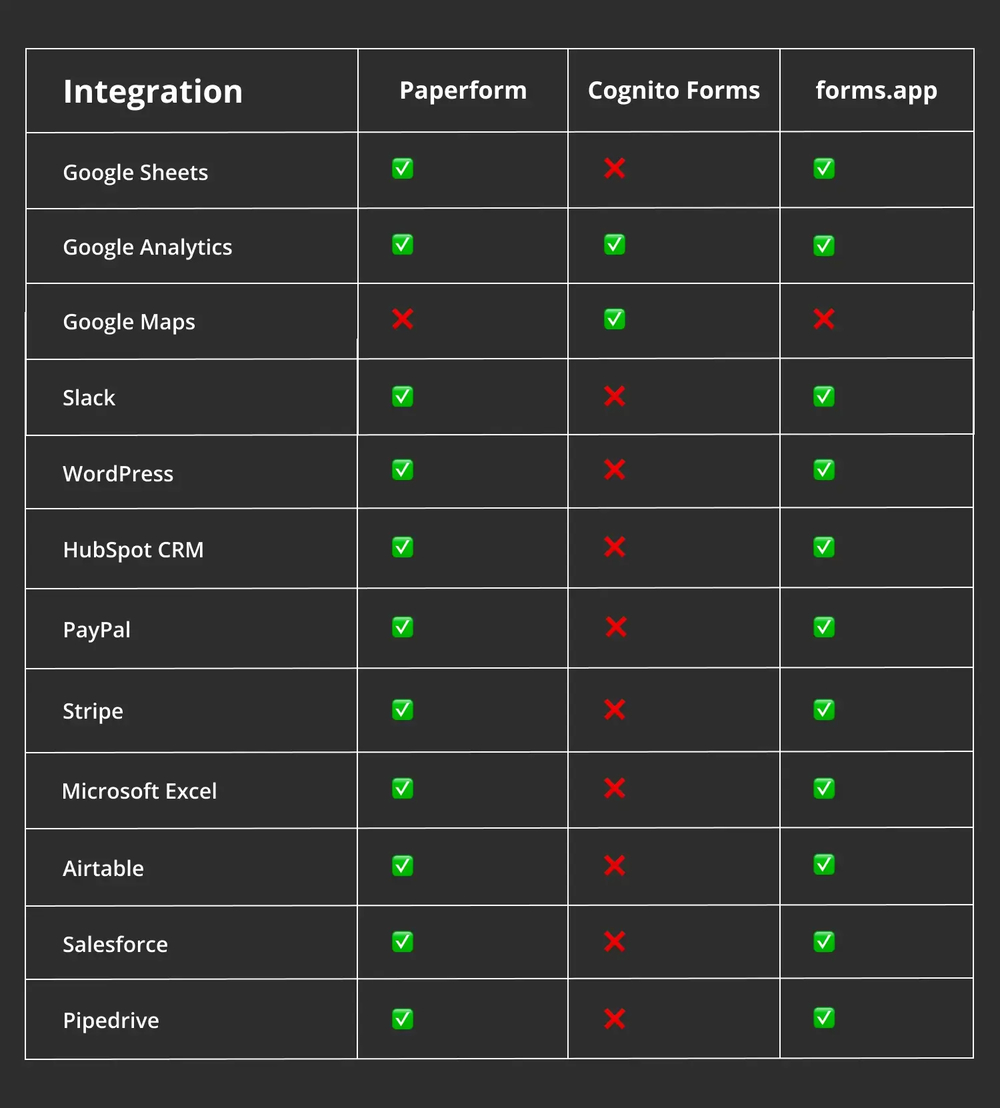 Comparación de integraciones entre Paperform, Cognito Forms y forms.app