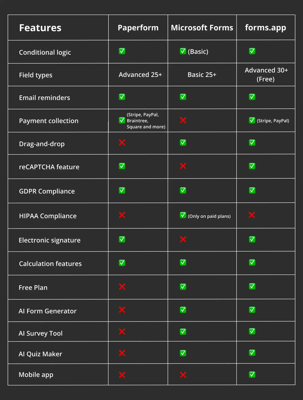 Vergleich der Funktionen zwischen Paperform, Microsoft Forms und forms.app