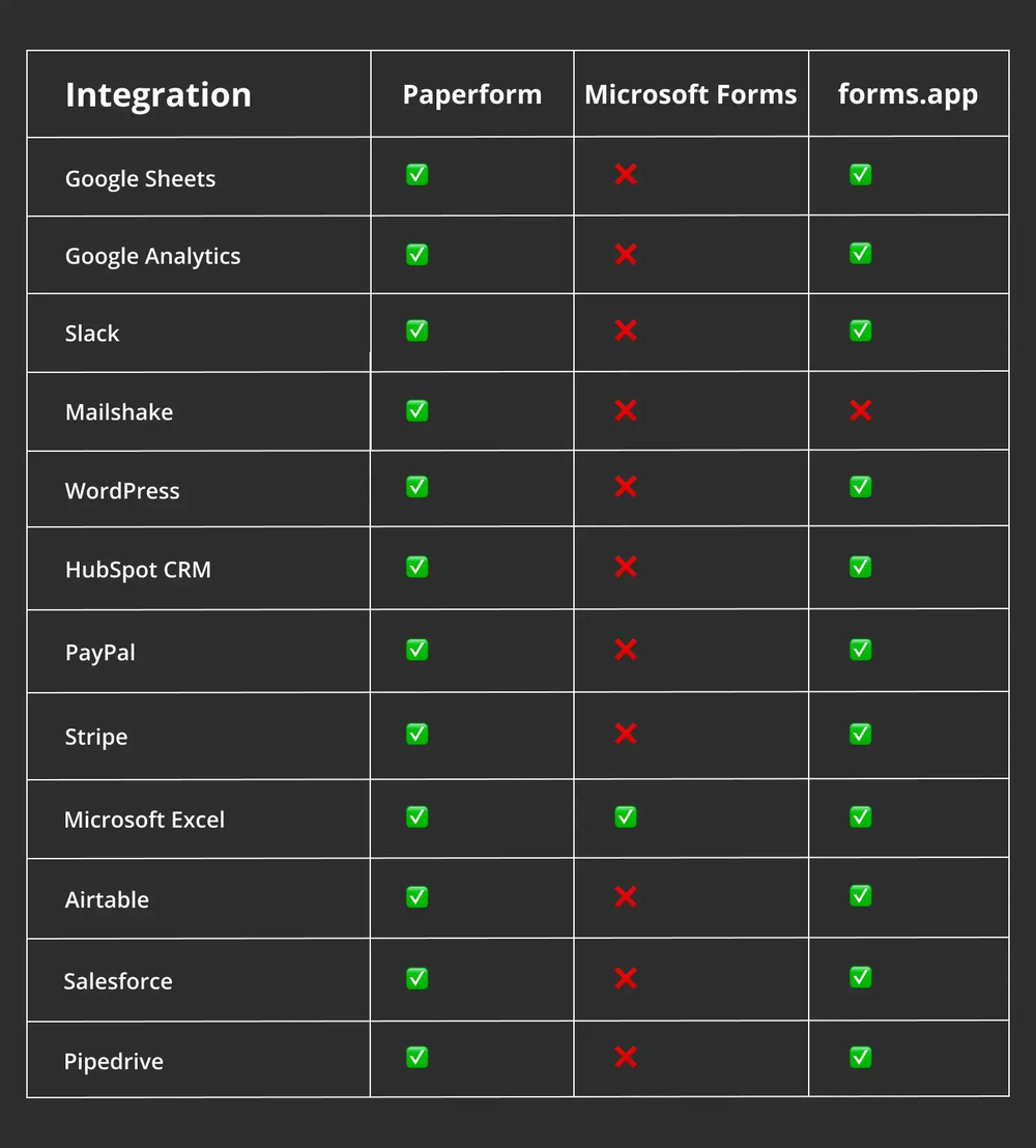 Vergleich der Integrationen zwischen Paperform, Microsoft Forms und forms.app