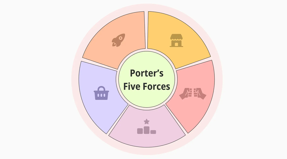 Porter’s five forces: A comprehensive guide