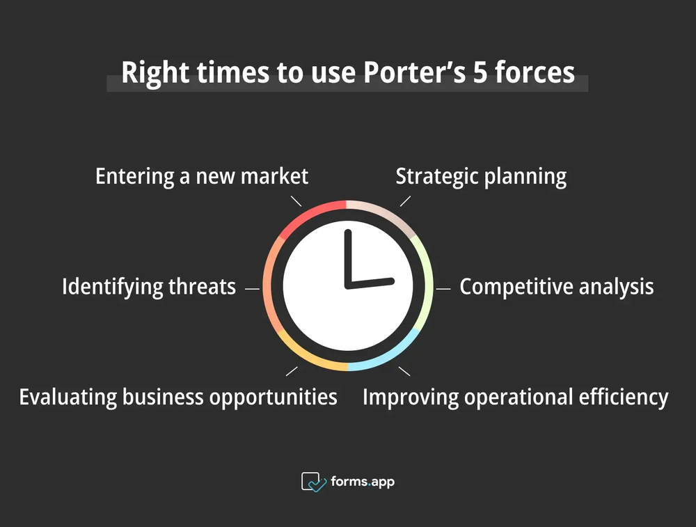 Momentos adecuados para usar las cinco fuerzas de Porter