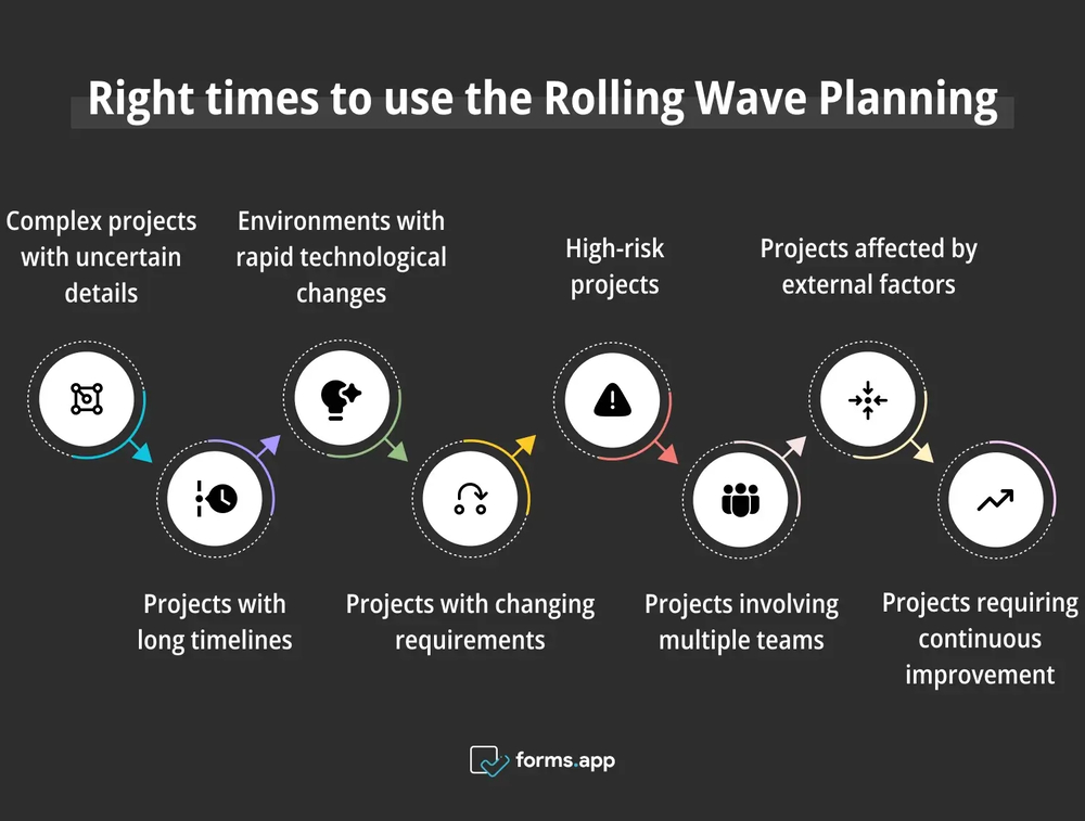 Momentos adecuados para usar la Planificación de Onda Continua