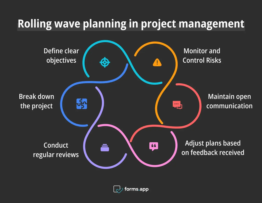 Cómo utilizar la planificación de ondas continuas para la gestión de proyectos