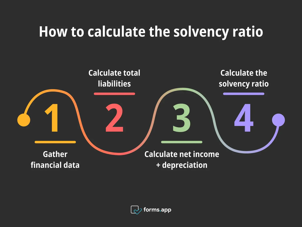 Pasos para calcular la razón de solvencia