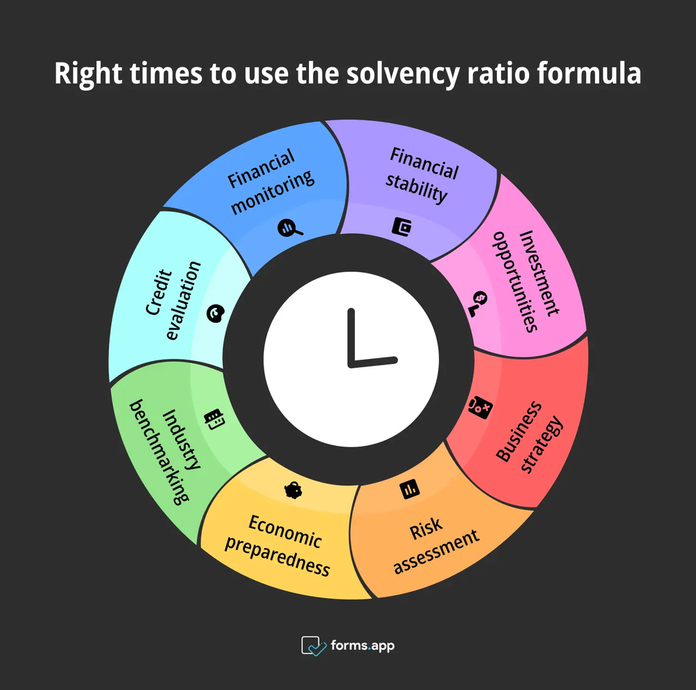 Momentos correctos para usar la fórmula de la razón de solvencia