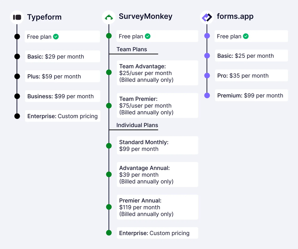 Pricing comparison among Typeform, SurveyMonkey, and forms.app