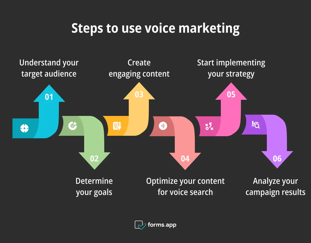 Guia para usar o marketing de voz