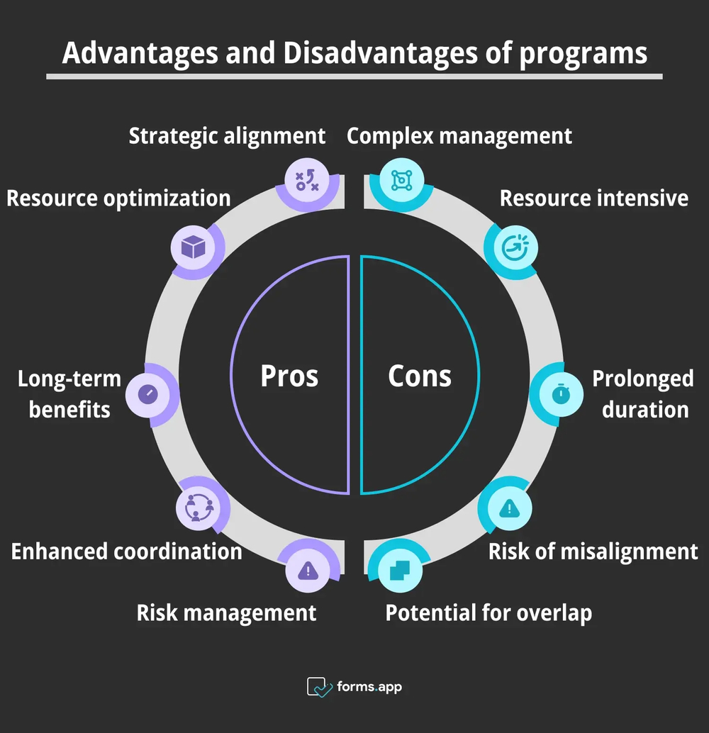 Prós e contras de programas