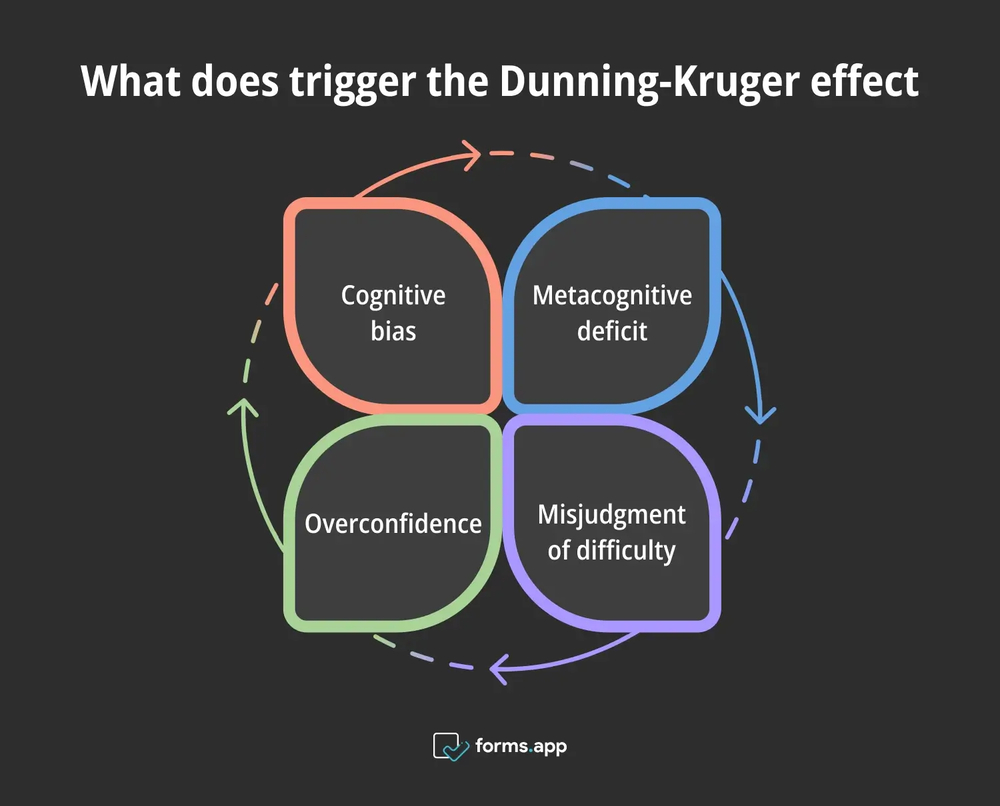 Aspects that trigger the Dunning-Kruger effect