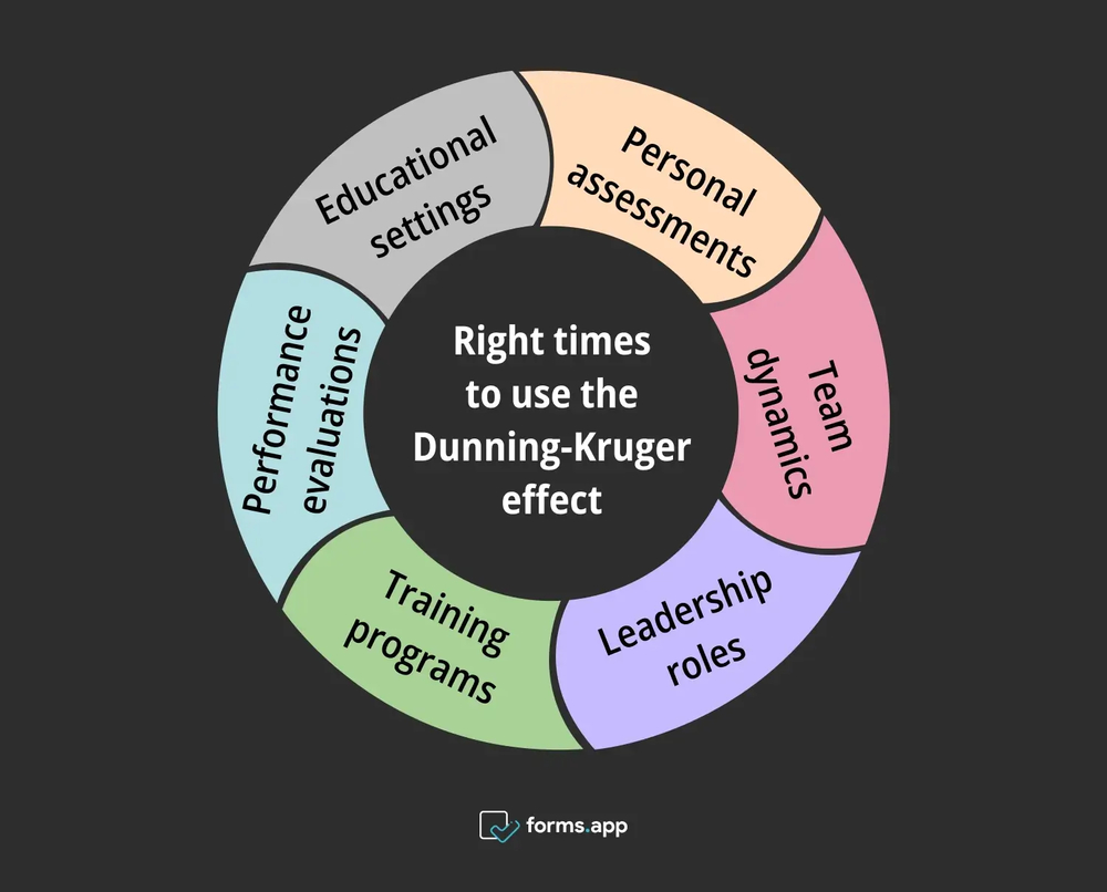 Correct times to use the Dunning-Kruger effect