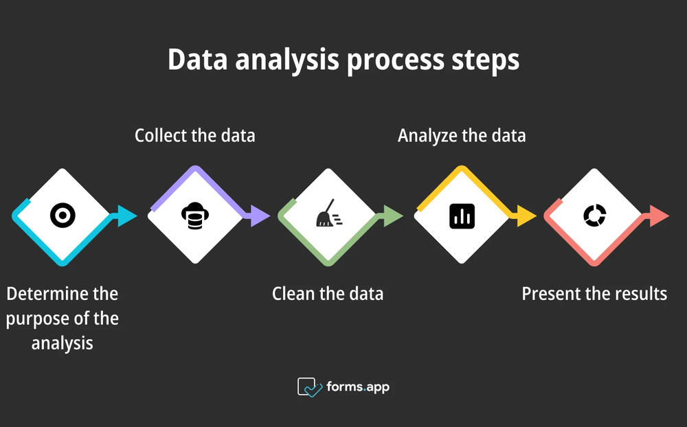 Étapes du processus d'analyse de données