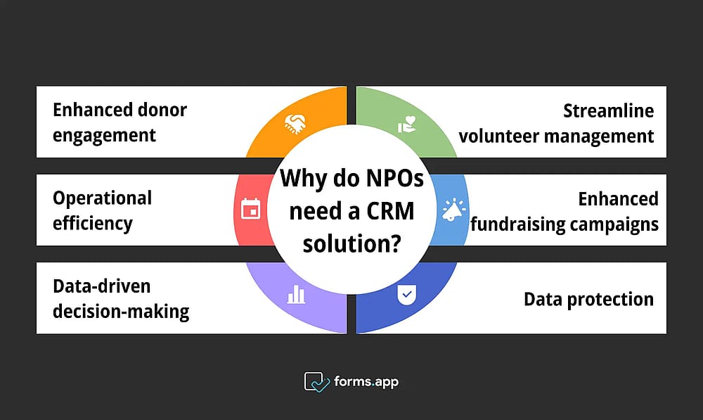 Razões para usar soluções de CRM para organizações sem fins lucrativos