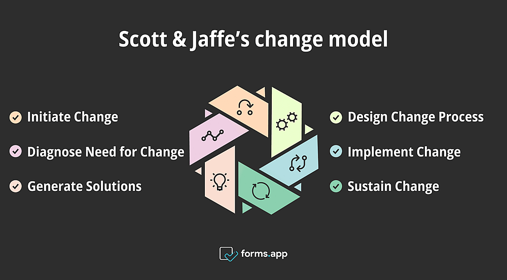 Scott and Jaffe’s Change Model