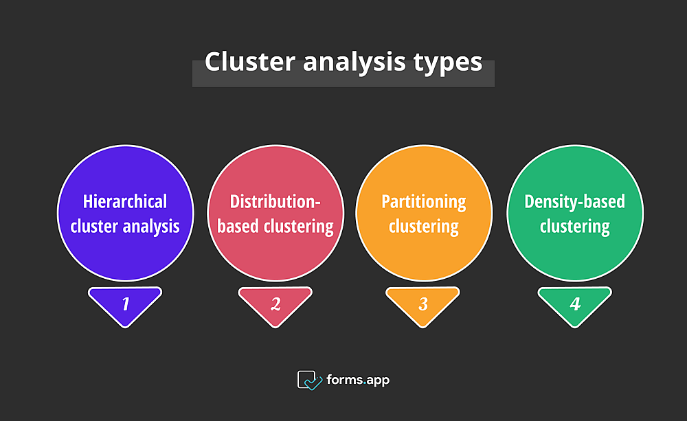 Types of cluster analysis