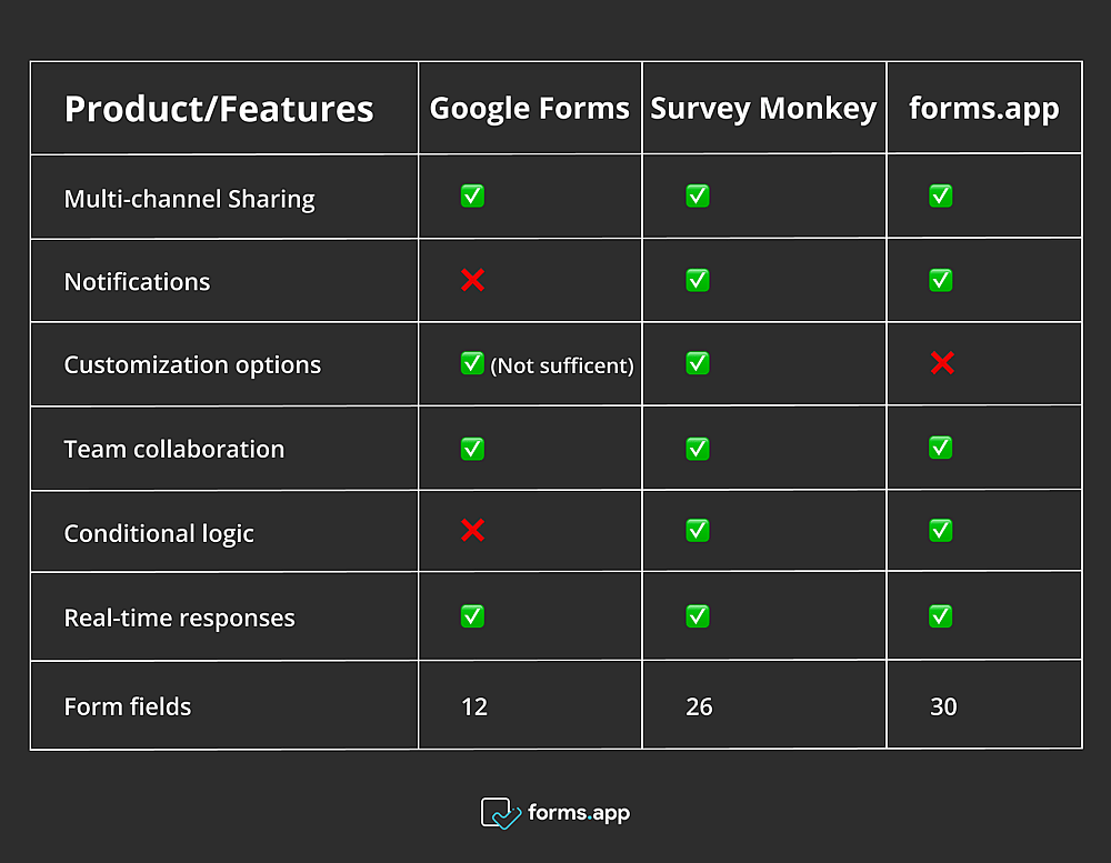 Feature comparison between Google Forms, Survey Monkey, and forms.app