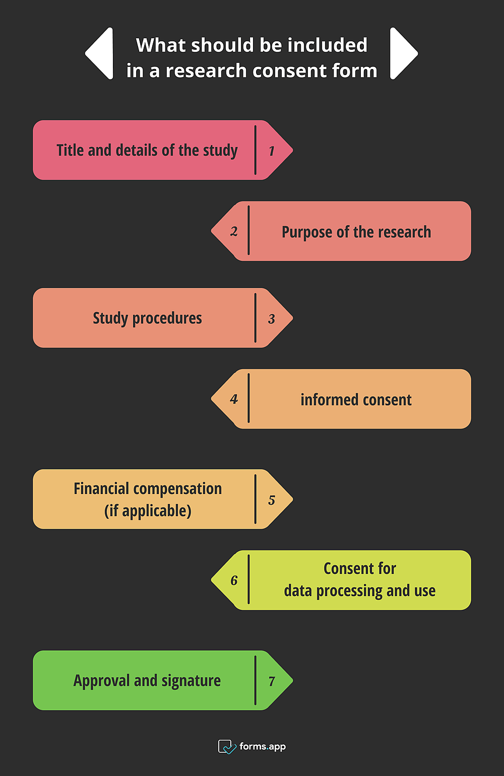 Choses à considérer lors de la création d'un formulaire de consentement pour la recherche