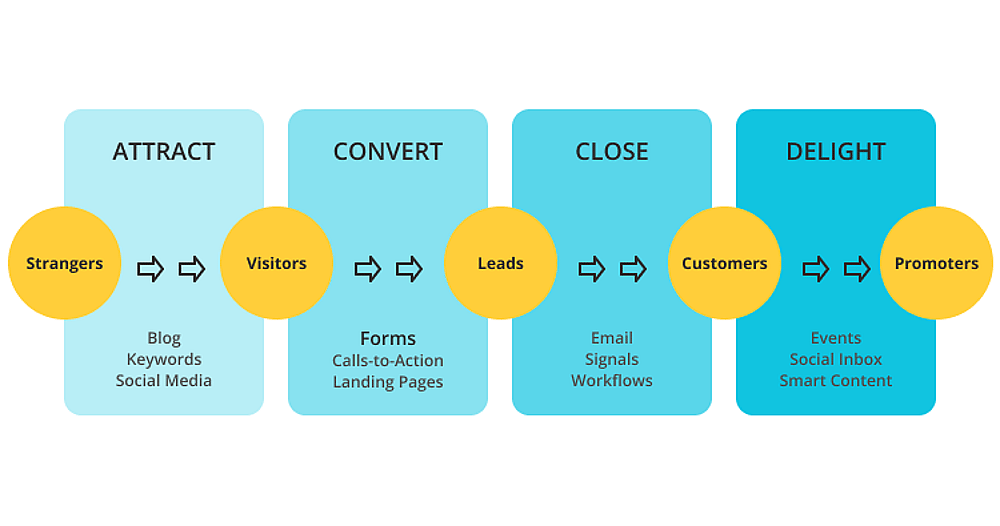 4 stages of the inbound marketing methodology