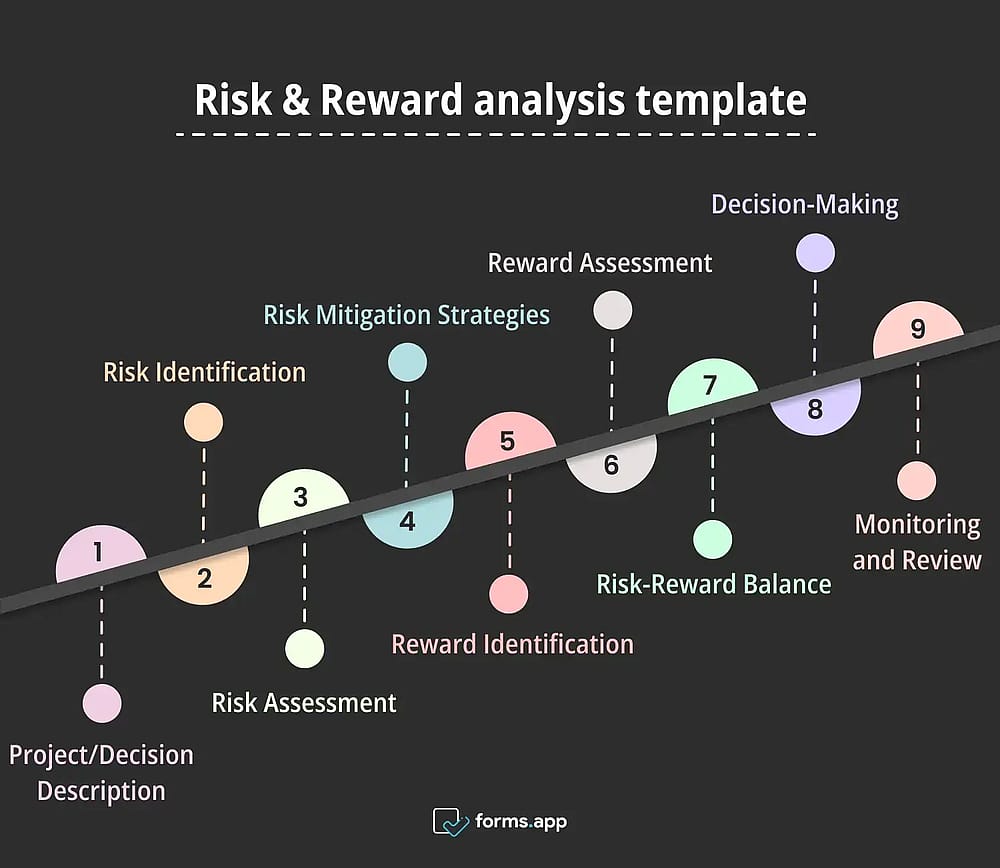 Modèle d'analyse des risques et des récompenses pour votre plan d'affaires