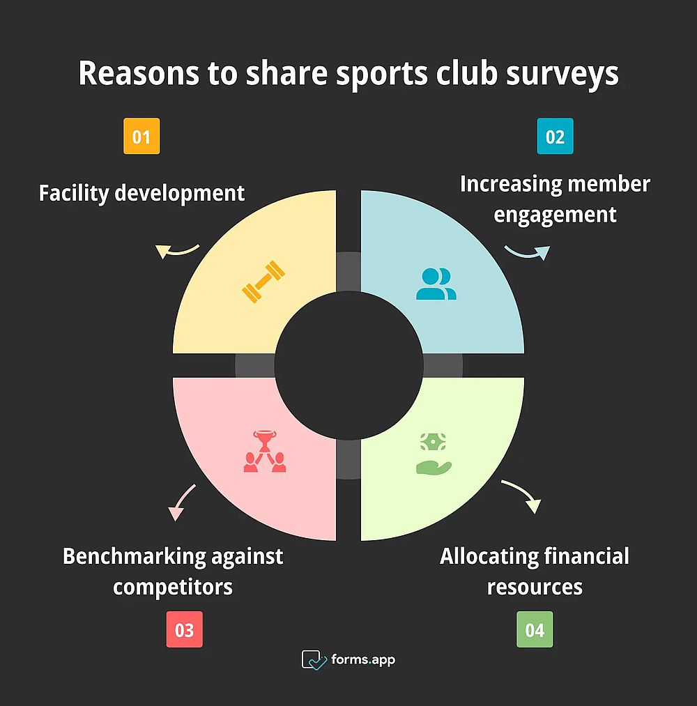 4 Beneficios de usar encuestas en clubes deportivos